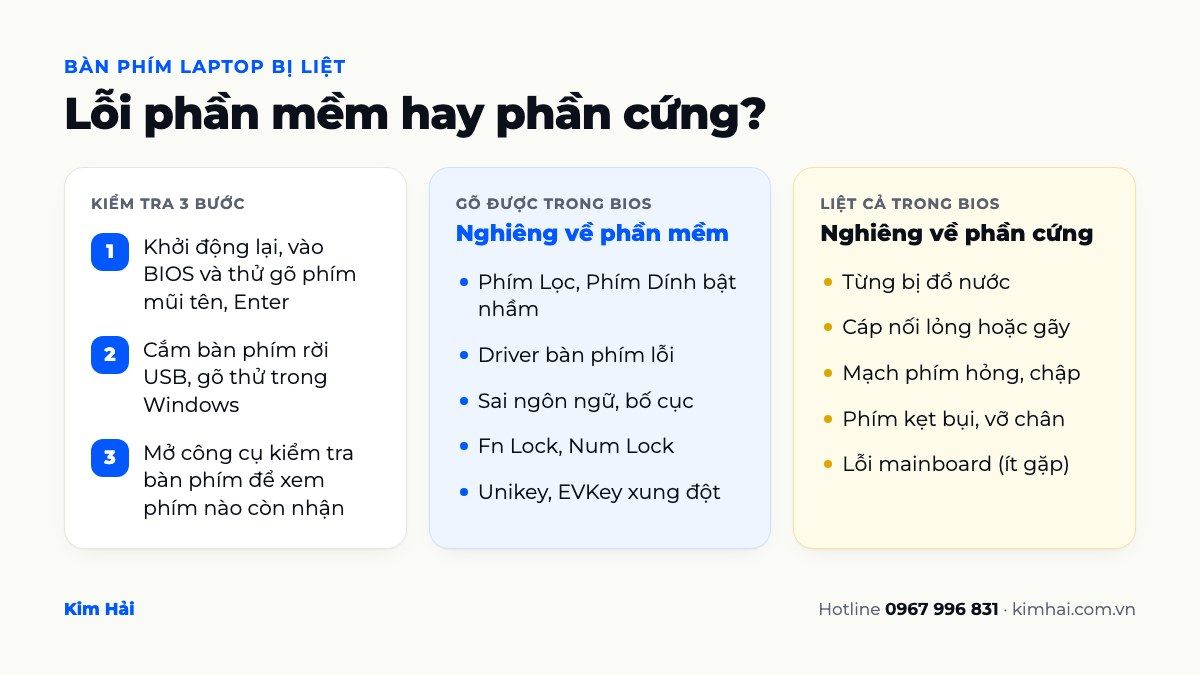 Sơ đồ phân biệt bàn phím laptop bị liệt do phần mềm hay phần cứng bằng cách thử trong BIOS và bàn phím rời