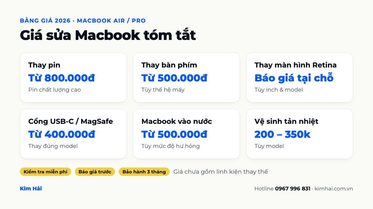 Bảng giá sửa Macbook tóm tắt: thay pin từ 800.000đ, bàn phím từ 500.000đ, màn hình báo giá tại chỗ