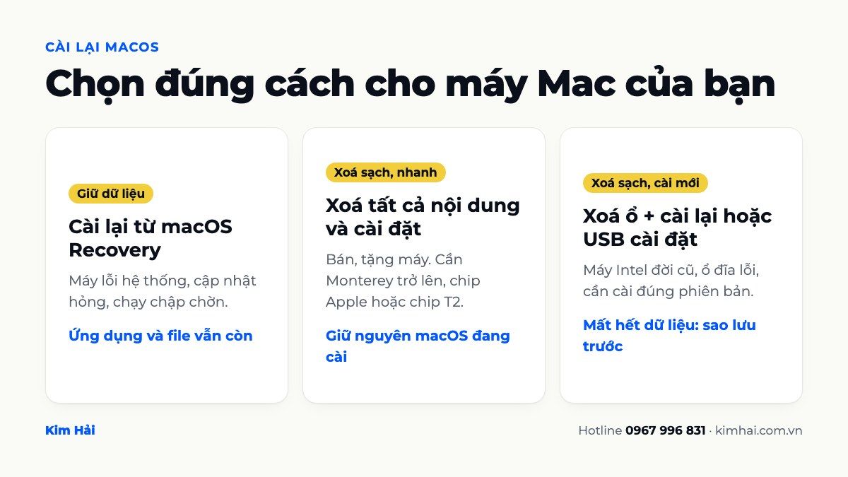 So sánh ba cách cài lại macOS: cài lại giữ dữ liệu, xoá tất cả nội dung và cài đặt, xoá ổ rồi cài sạch bằng USB