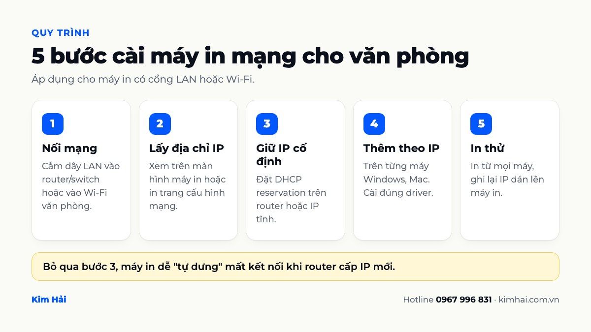 Quy trình 5 bước cài máy in mạng cho văn phòng: nối mạng, lấy IP, giữ IP cố định, thêm máy in theo IP, in thử