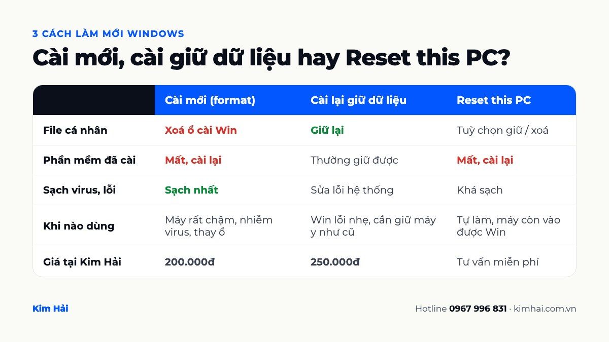 So sánh cài mới Windows, cài lại Win giữ dữ liệu và Reset this PC về dữ liệu, phần mềm và mức độ sạch lỗi