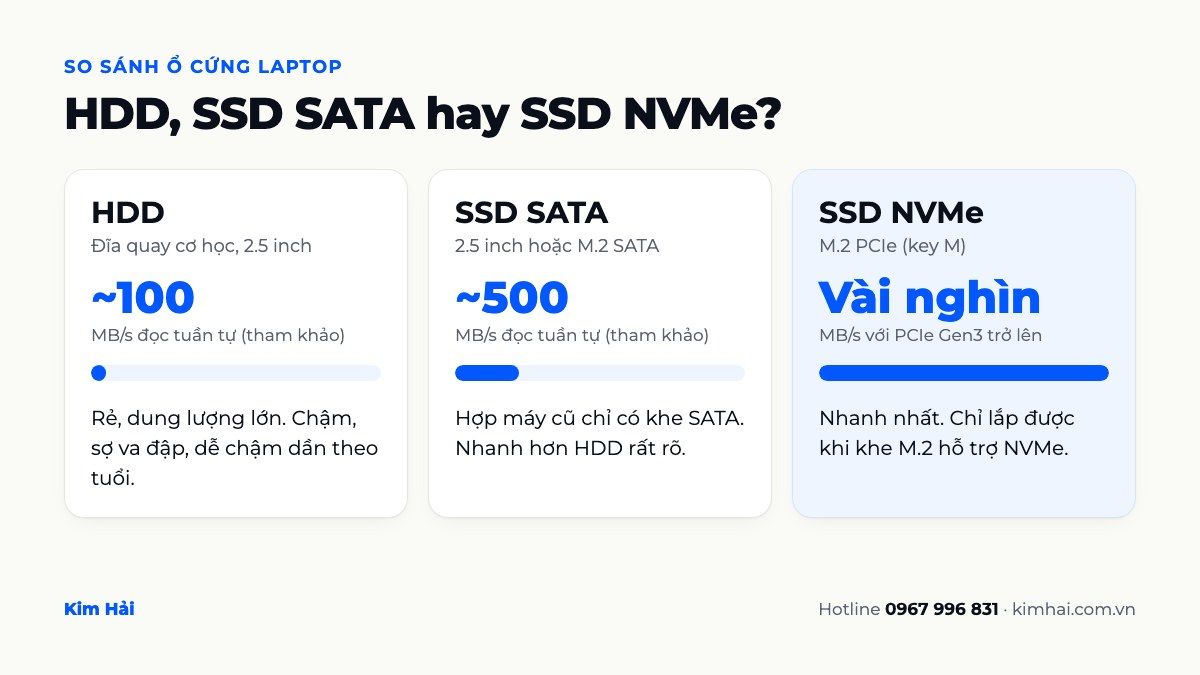 Infographic so sánh tốc độ HDD, SSD SATA và SSD NVMe khi nâng cấp SSD cho laptop