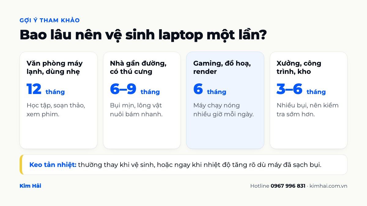 Bao lâu vệ sinh laptop một lần theo môi trường sử dụng: văn phòng 12 tháng, nhà nhiều bụi 6–9 tháng, gaming 6 tháng, xưởng 3–6 tháng