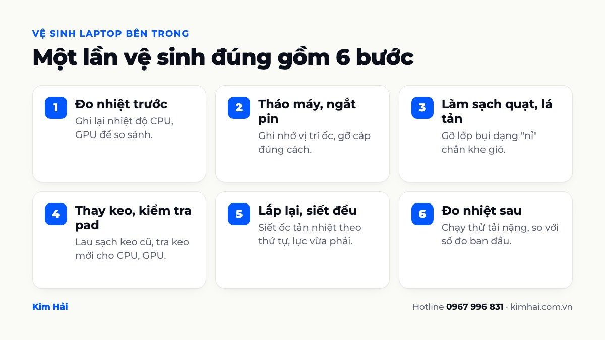 Quy trình vệ sinh laptop bên trong 6 bước: đo nhiệt, tháo máy, làm sạch quạt, thay keo tản nhiệt, lắp lại, đo nhiệt sau