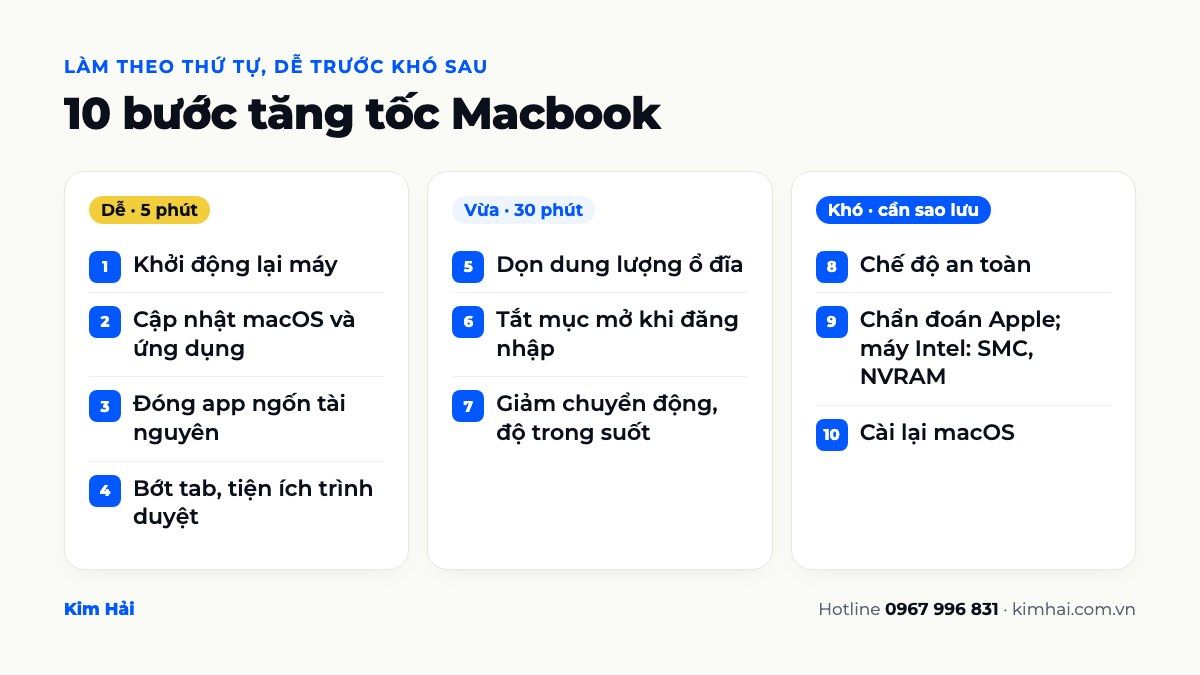 Infographic 10 bước tăng tốc Macbook chia ba mức dễ, vừa, khó