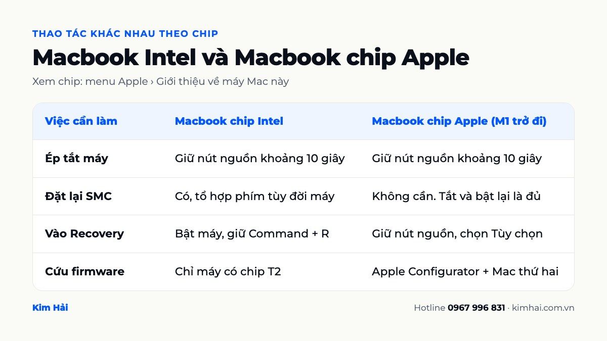 Bảng so sánh thao tác ép tắt máy, đặt lại SMC, vào Recovery trên Macbook chip Intel và Macbook chip Apple
