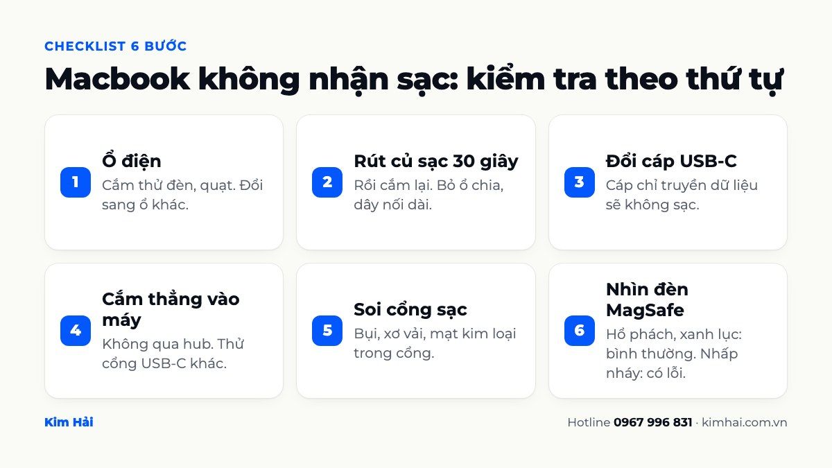 Checklist 6 bước kiểm tra khi Macbook không nhận sạc: ổ điện, củ sạc, cáp USB-C, cổng, đèn MagSafe