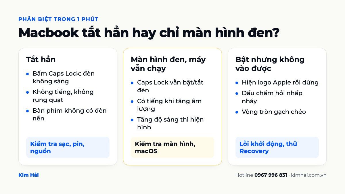 Bảng phân biệt Macbook tắt hẳn, màn hình đen nhưng máy vẫn chạy và máy bật nhưng không vào được macOS