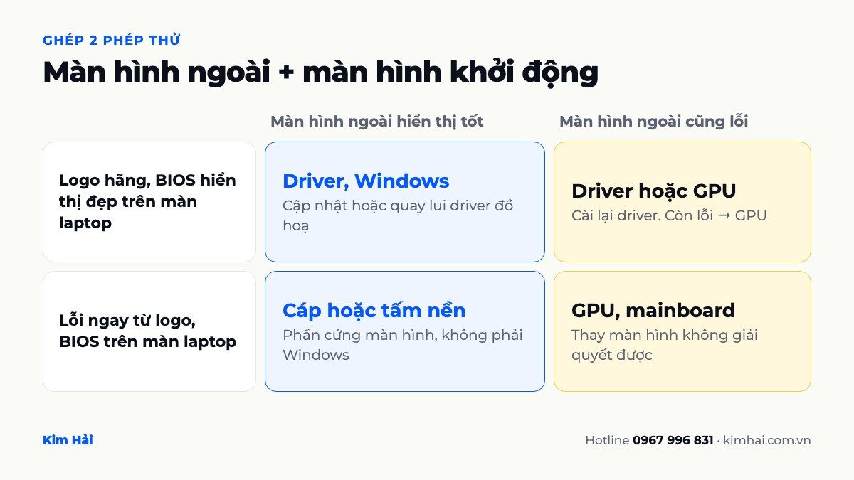 Ma trận chẩn đoán màn hình laptop: kết hợp kết quả màn hình ngoài và màn hình khởi động để xác định lỗi driver, cáp, tấm nền hay GPU