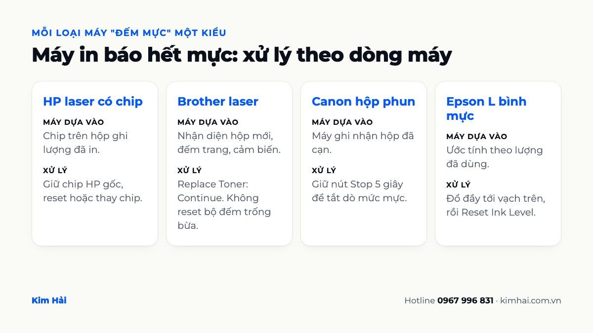 Bảng so sánh cách máy in HP, Brother, Canon, Epson báo hết mực và cách xử lý