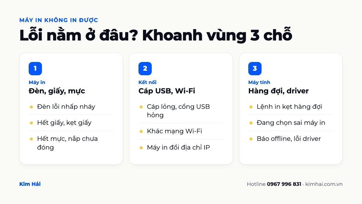Sơ đồ khoanh vùng lỗi máy in không in được: máy in, kết nối và máy tính