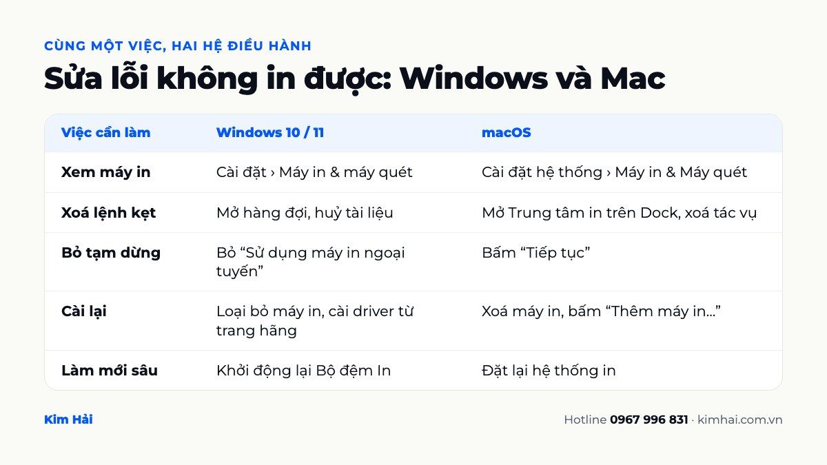 Bảng so sánh cách sửa máy in không in được trên Windows và Mac