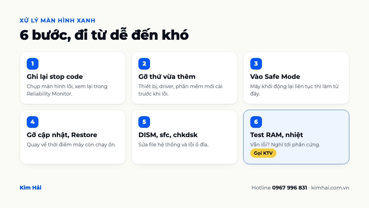 Quy trình 6 bước khắc phục máy tính bị màn hình xanh: ghi stop code, gỡ thứ vừa thêm, Safe Mode, gỡ cập nhật, DISM sfc chkdsk, test RAM
