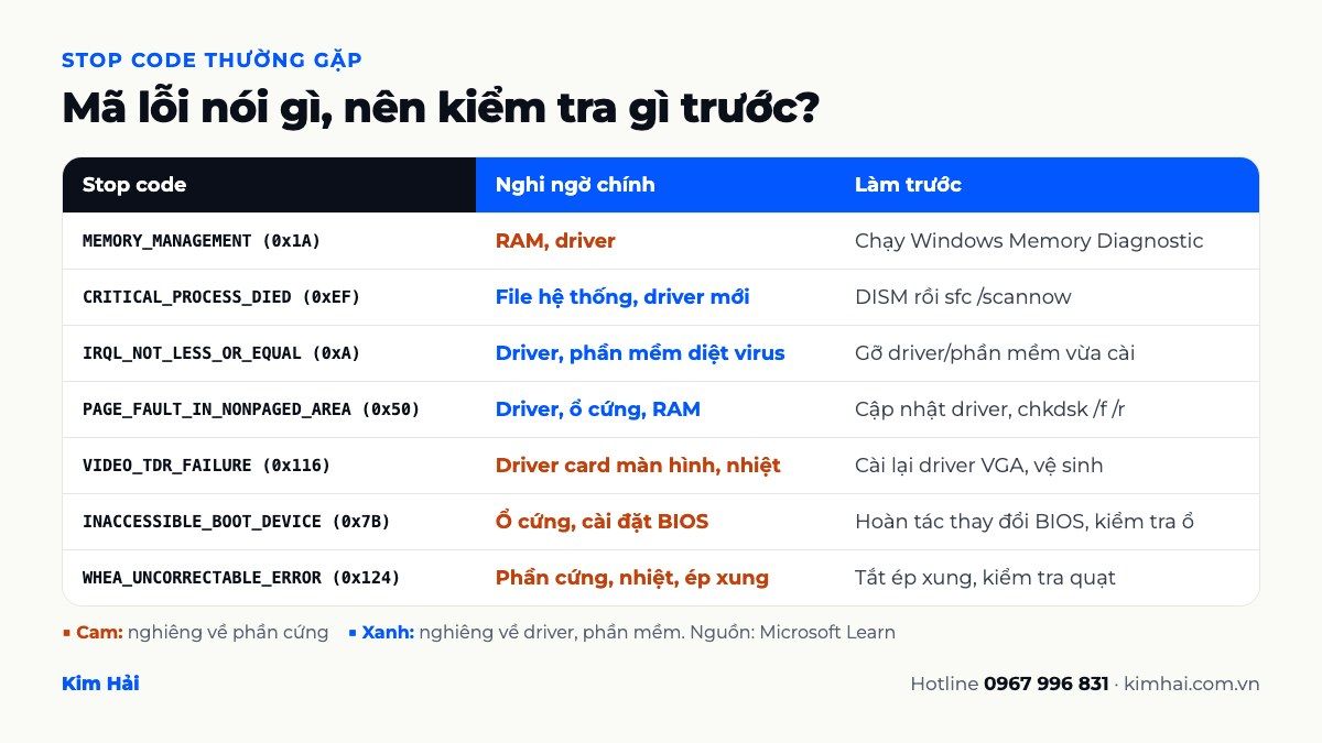 Bảng 7 stop code màn hình xanh thường gặp kèm nguyên nhân nghi ngờ chính và việc nên làm trước