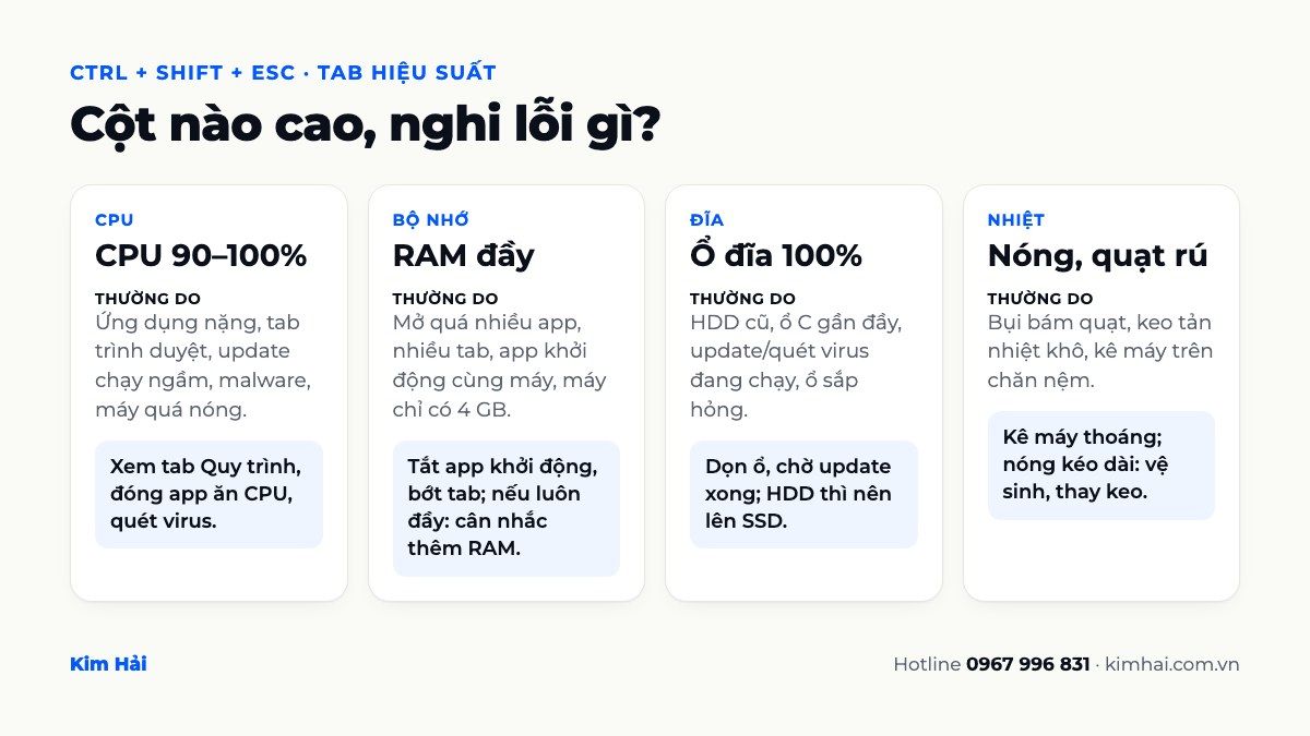 Sơ đồ chẩn đoán máy tính chạy chậm theo cột CPU, bộ nhớ, đĩa và nhiệt độ trong Task Manager