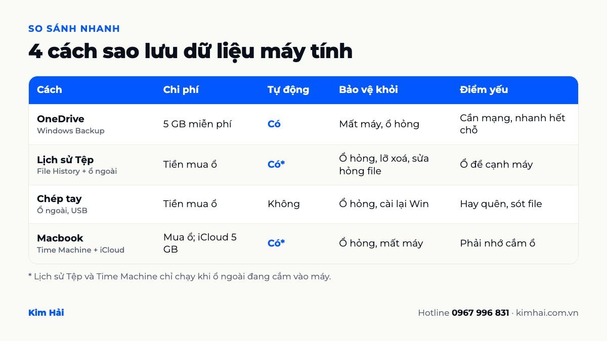 Bảng so sánh 4 cách sao lưu dữ liệu máy tính: OneDrive, Lịch sử Tệp, chép tay, Time Machine