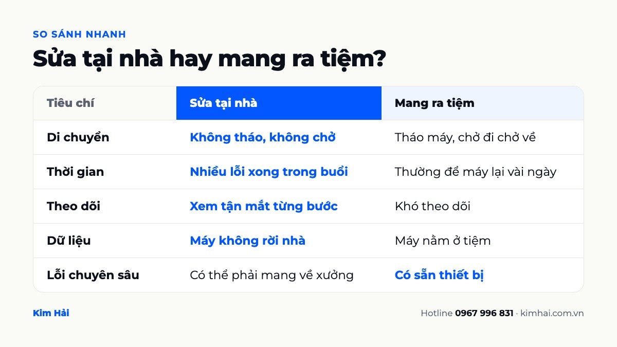 Bảng so sánh sửa máy tính tại nhà và mang máy ra tiệm theo di chuyển, thời gian, theo dõi, dữ liệu và lỗi chuyên sâu