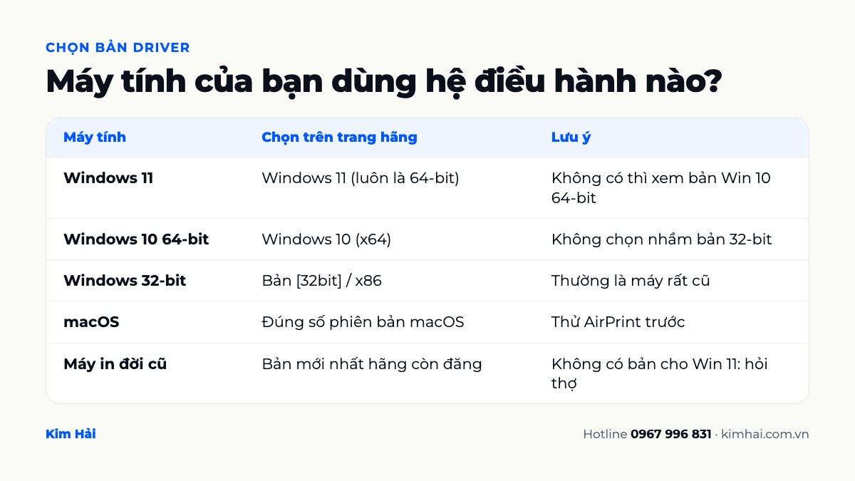 Bảng chọn bản driver máy in theo hệ điều hành Windows 11, Windows 10 64-bit, 32-bit và macOS