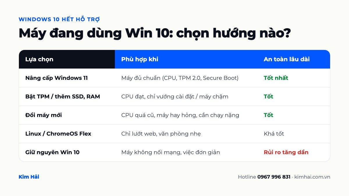 Bảng so sánh các lựa chọn khi Windows 10 hết hỗ trợ: nâng cấp Windows 11, bật TPM, nâng cấp SSD RAM, đổi máy, Linux, ChromeOS Flex