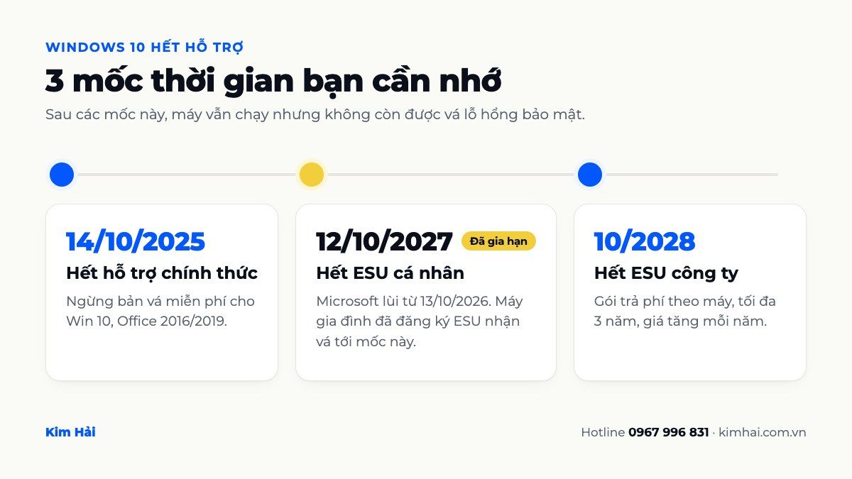 Infographic 3 mốc thời gian Windows 10 hết hỗ trợ: 14/10/2025, 12/10/2027 hết ESU cá nhân (đã gia hạn), 10/2028 hết ESU doanh nghiệp